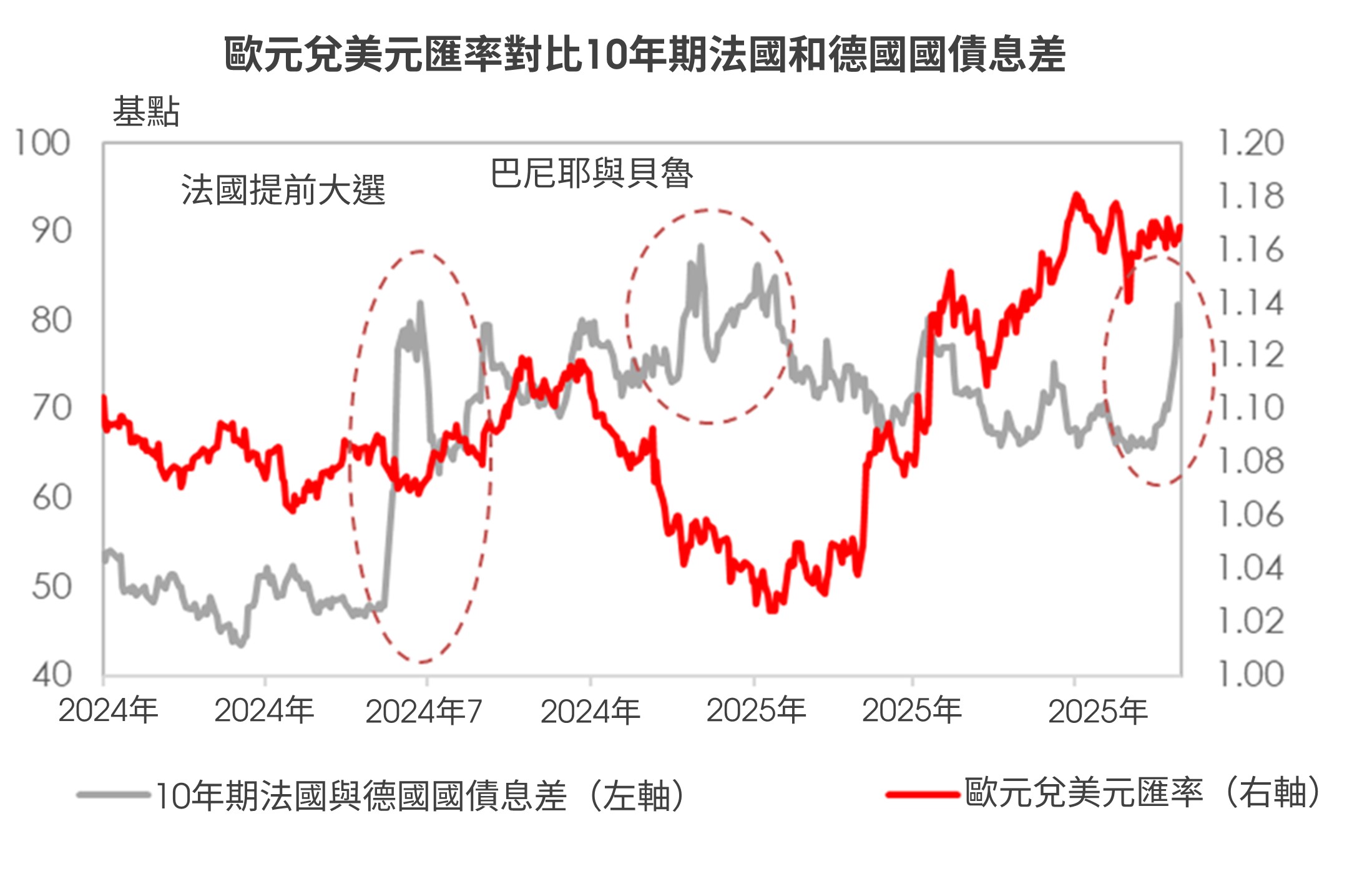 歐元兌美元匯率對比10年期法國和德國國債息差
