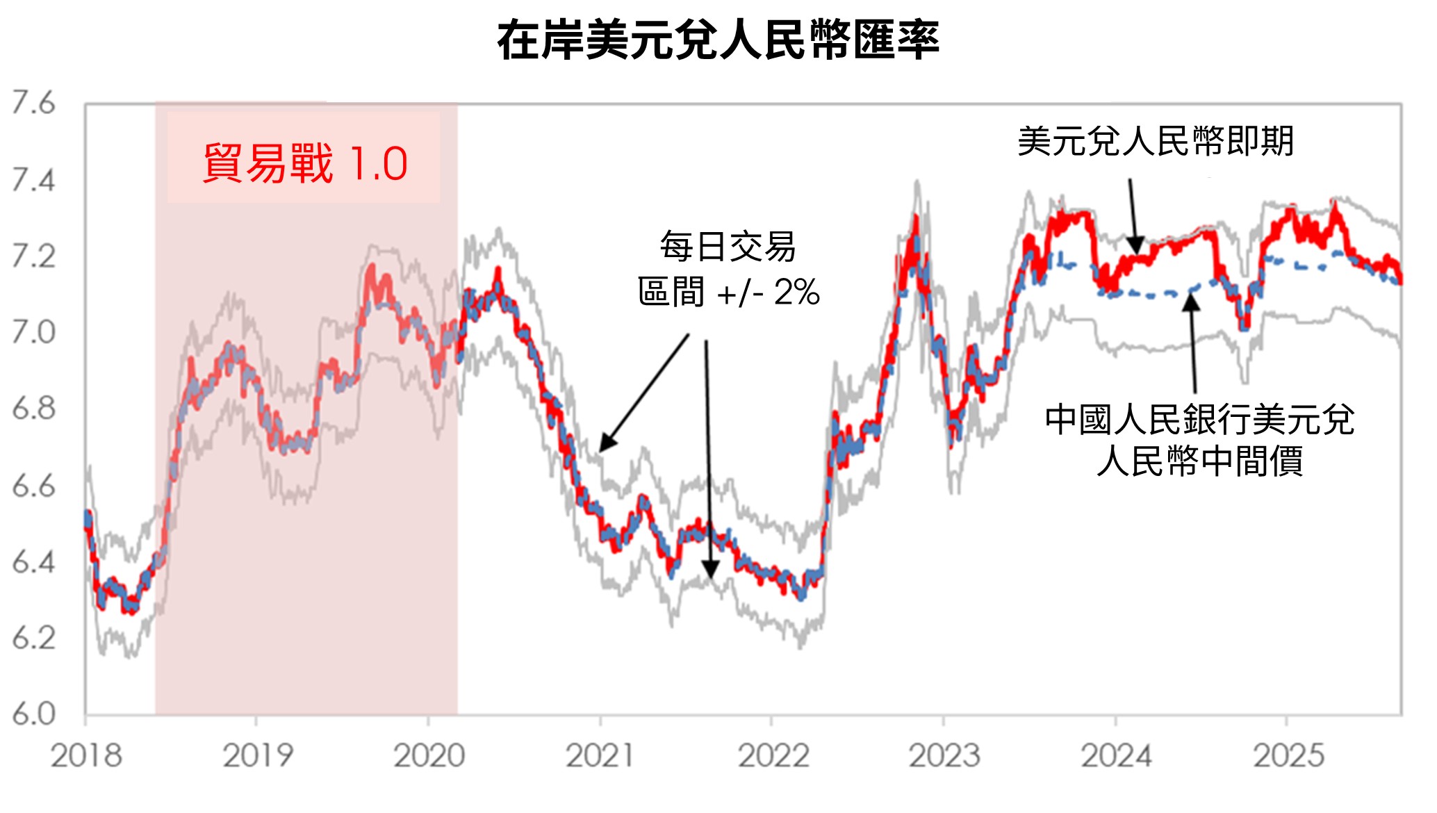 在岸美元兌人民幣匯率