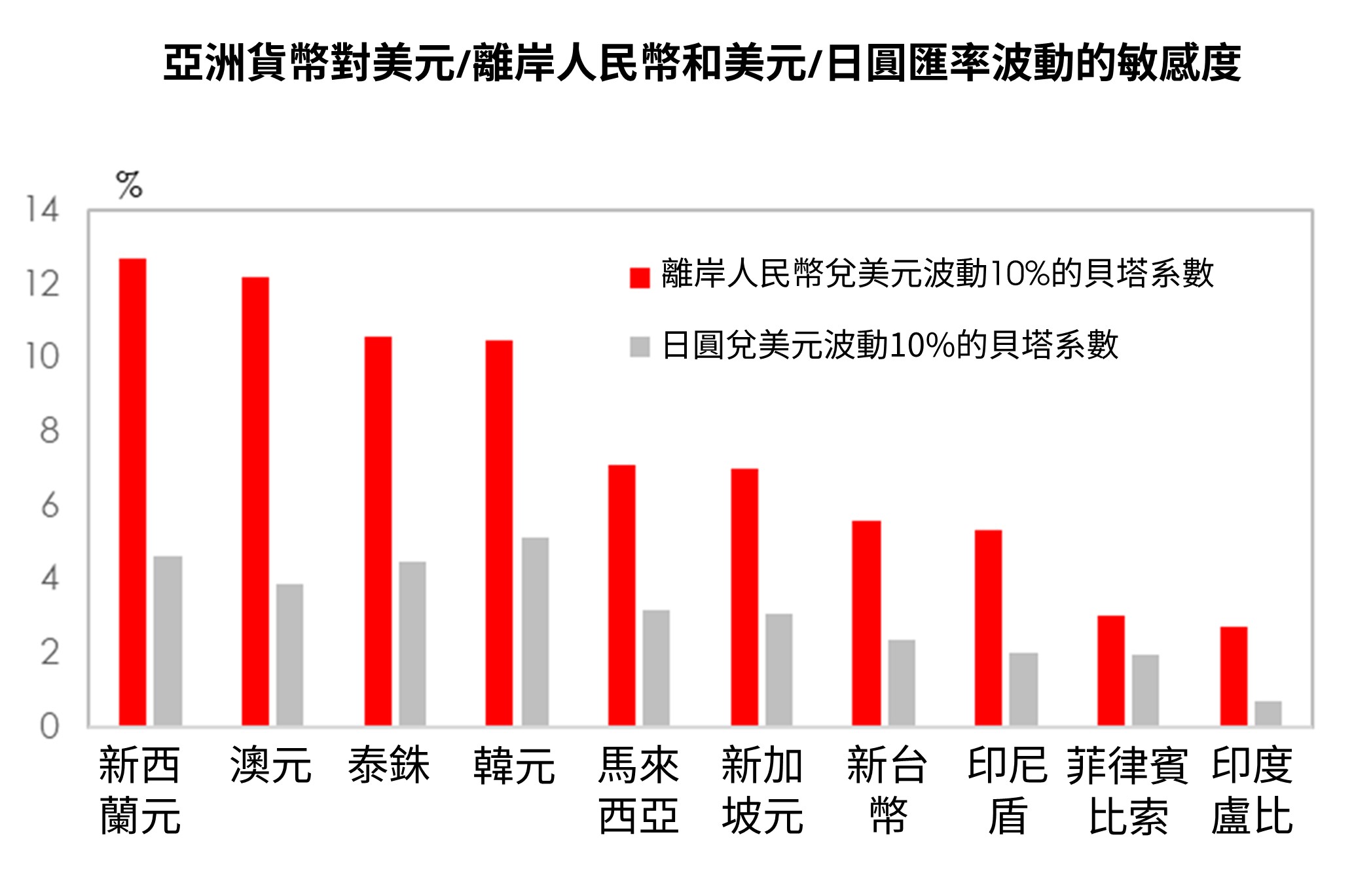 亞洲貨幣對美元/離岸人民幣和美元/日圓匯率波動的敏感度