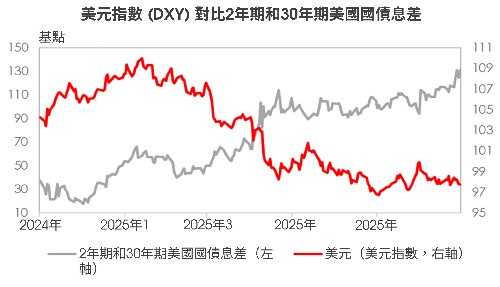 美元指數 (DXY) 對比2年期和30年期美國國債息差