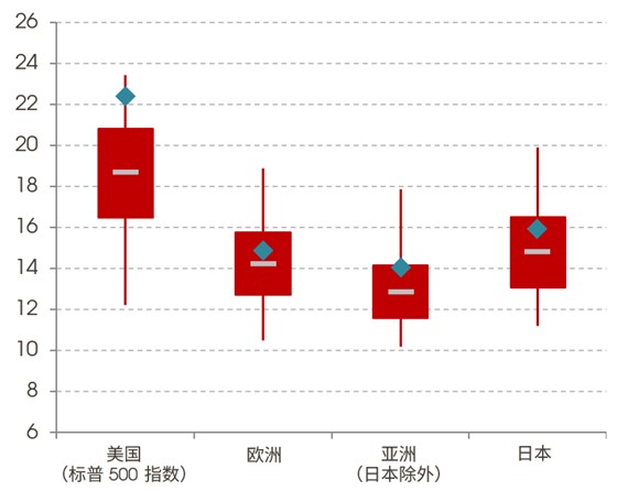 12个月远期市盈率