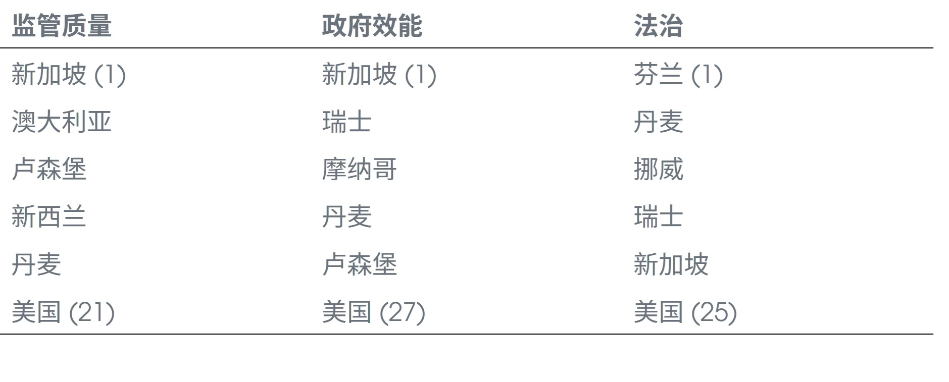 基于关键治理指标列示的前5个国家/地区及美国排名