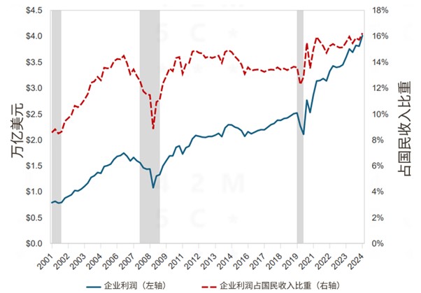 美国企业利润及其占国民收入比重