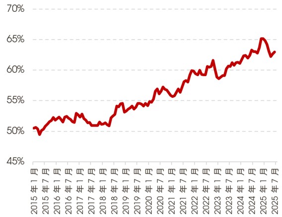 美股佔MSCI所有國家世界指數 (ACWI) 的權重