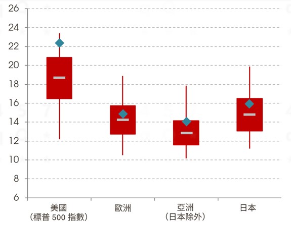 12個月遠期市盈率