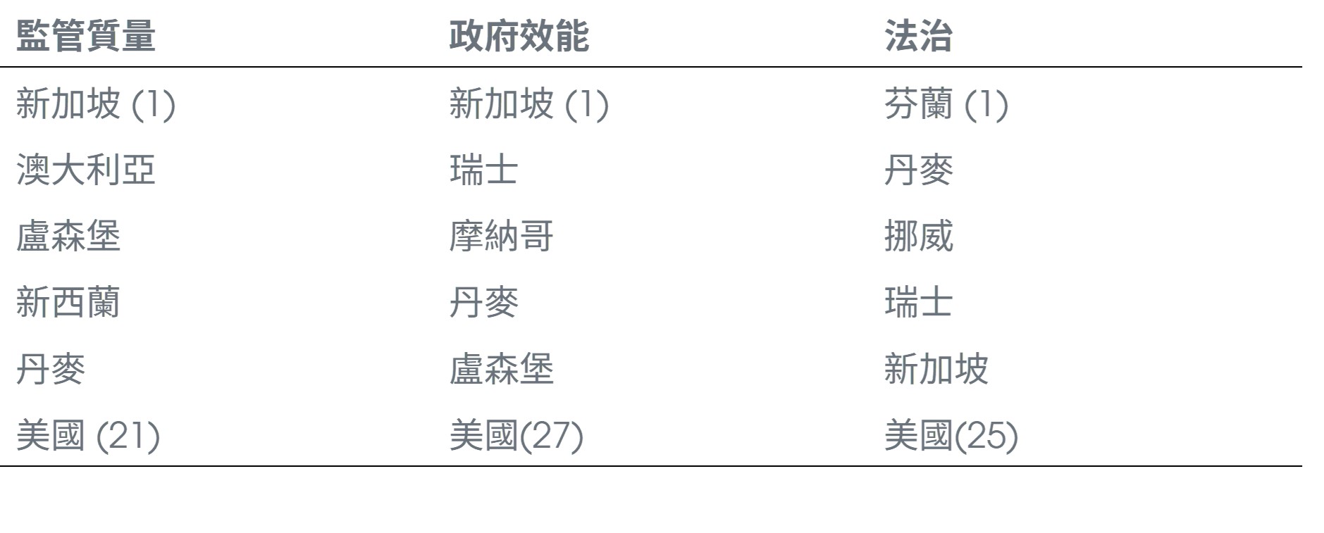 基於關鍵治理指標列示的前5大國家/地區及美國排名