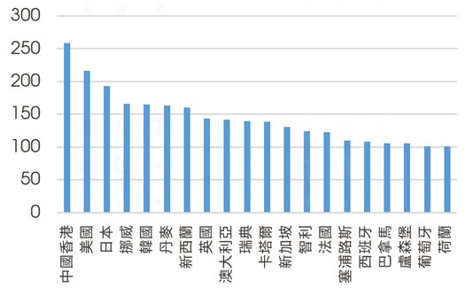 私營部門國內信貸佔GDP比重