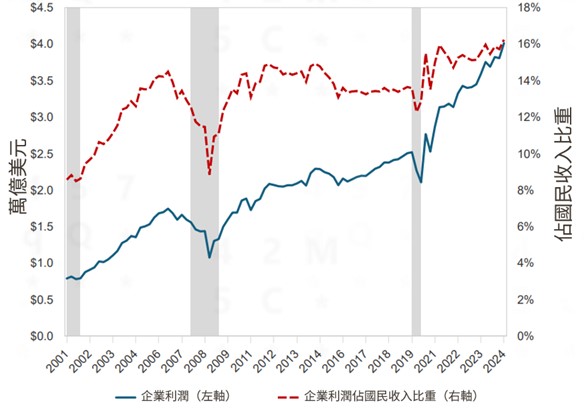 美國企業利潤及其佔國民收入比重