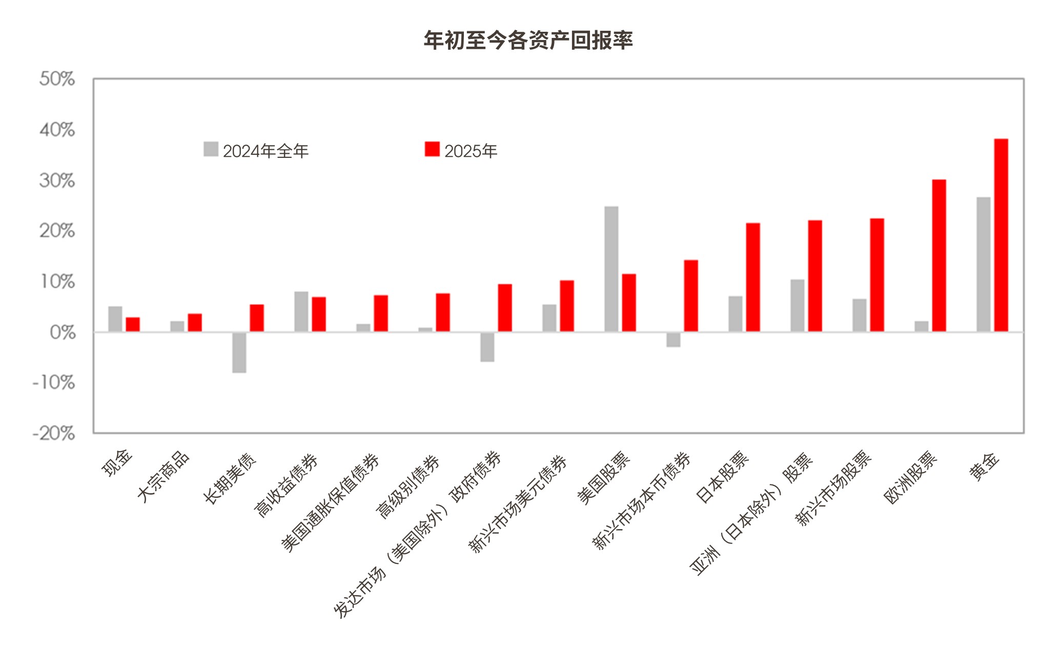 年初至今各资产回报率