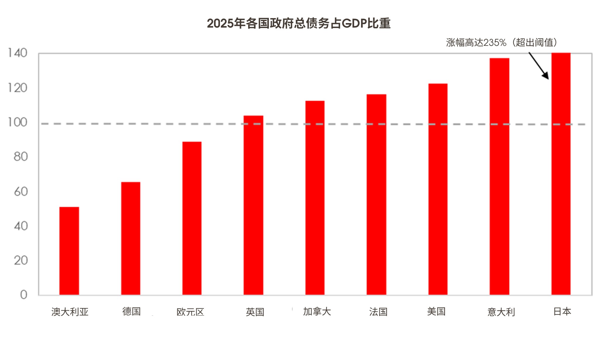 2025年各国政府总债务占GDP比重