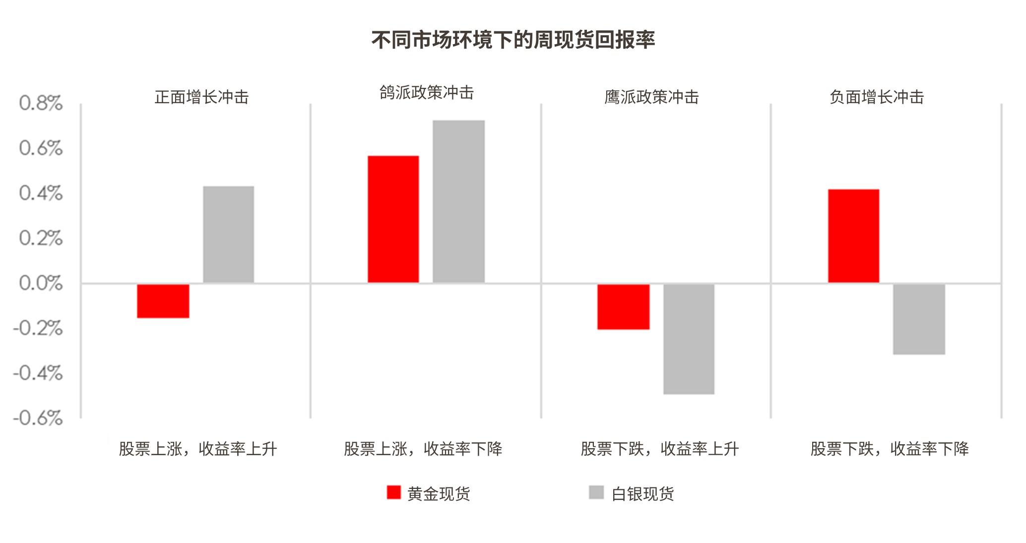 不同市场环境下的周现货回报率