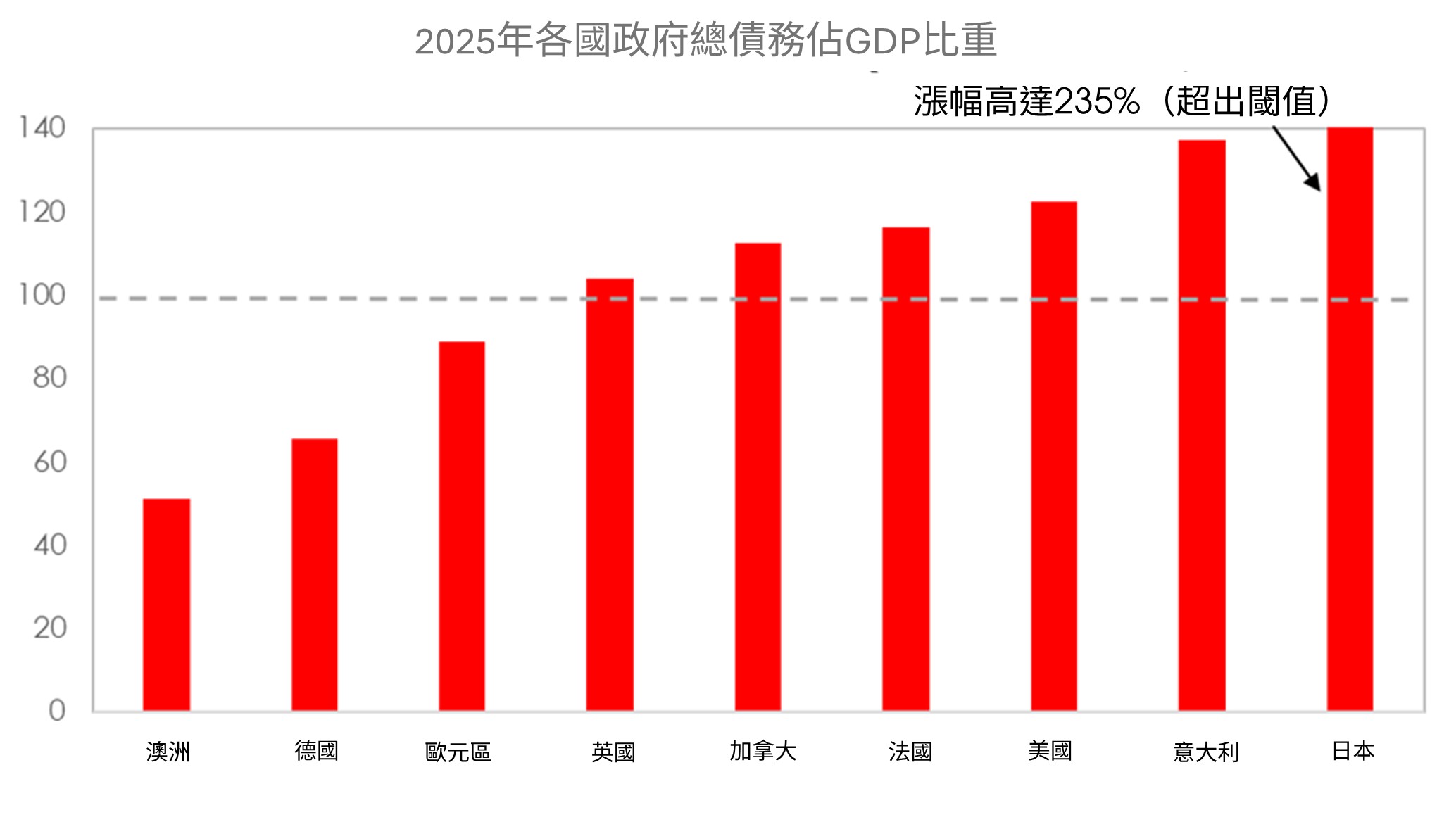2025年各國政府總債務佔GDP比重