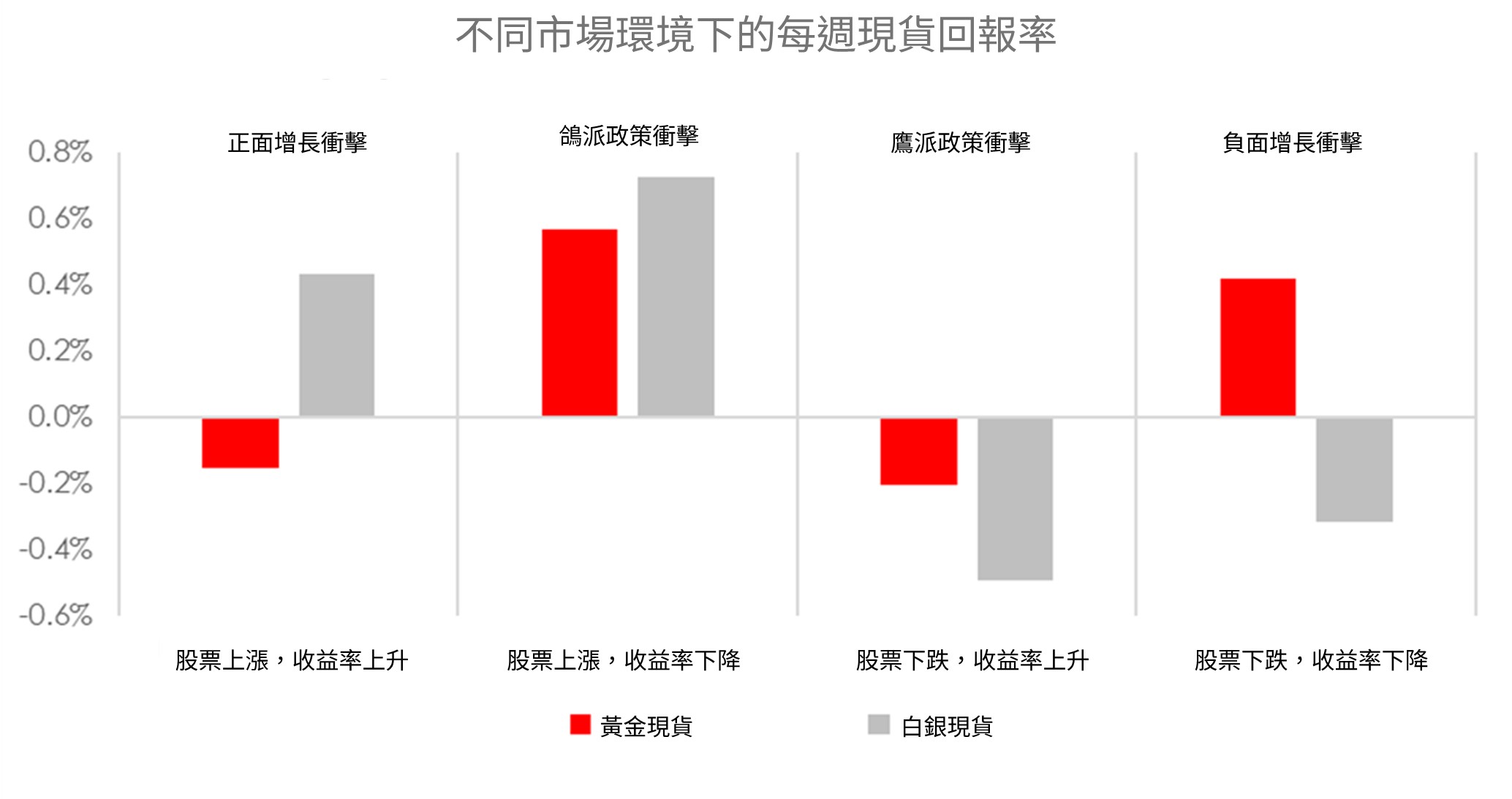 不同市場環境下的每週現貨回報率