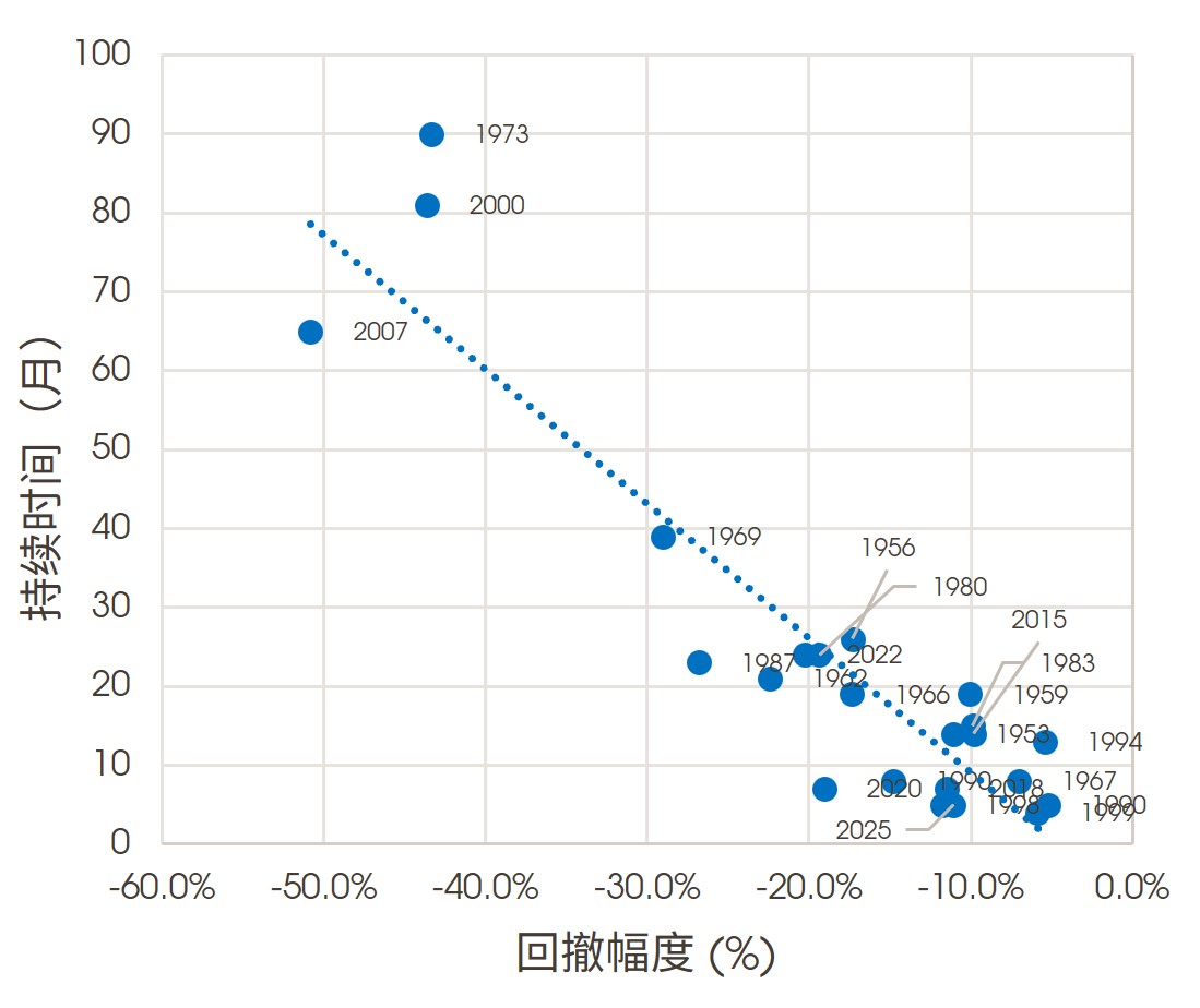回撤幅度与完整回撤周期持续时间（月）