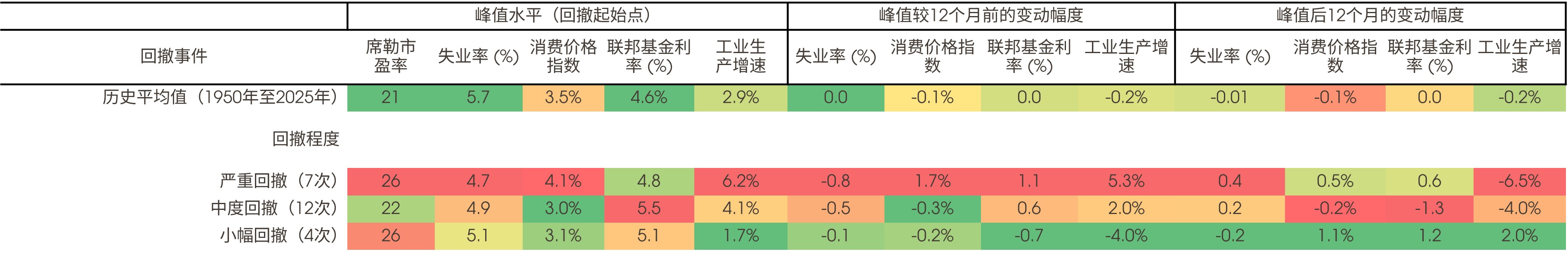 标普500指数各回撤类型的股票估值与宏观变量均值