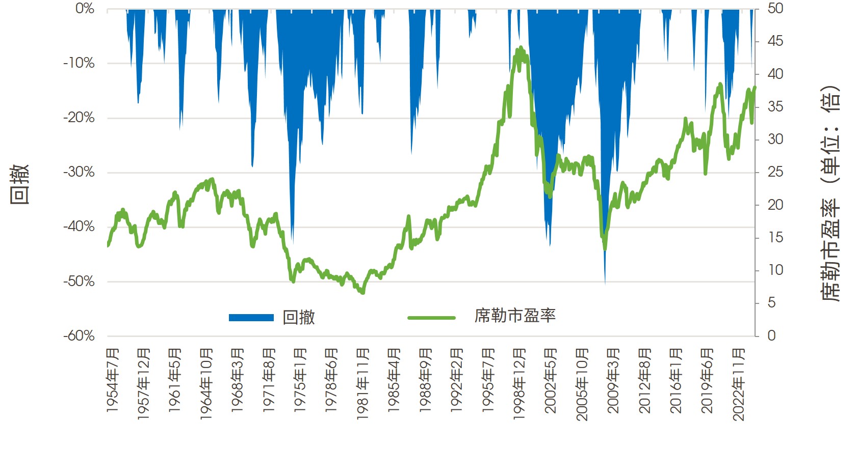 回撤幅度与席勒市盈率