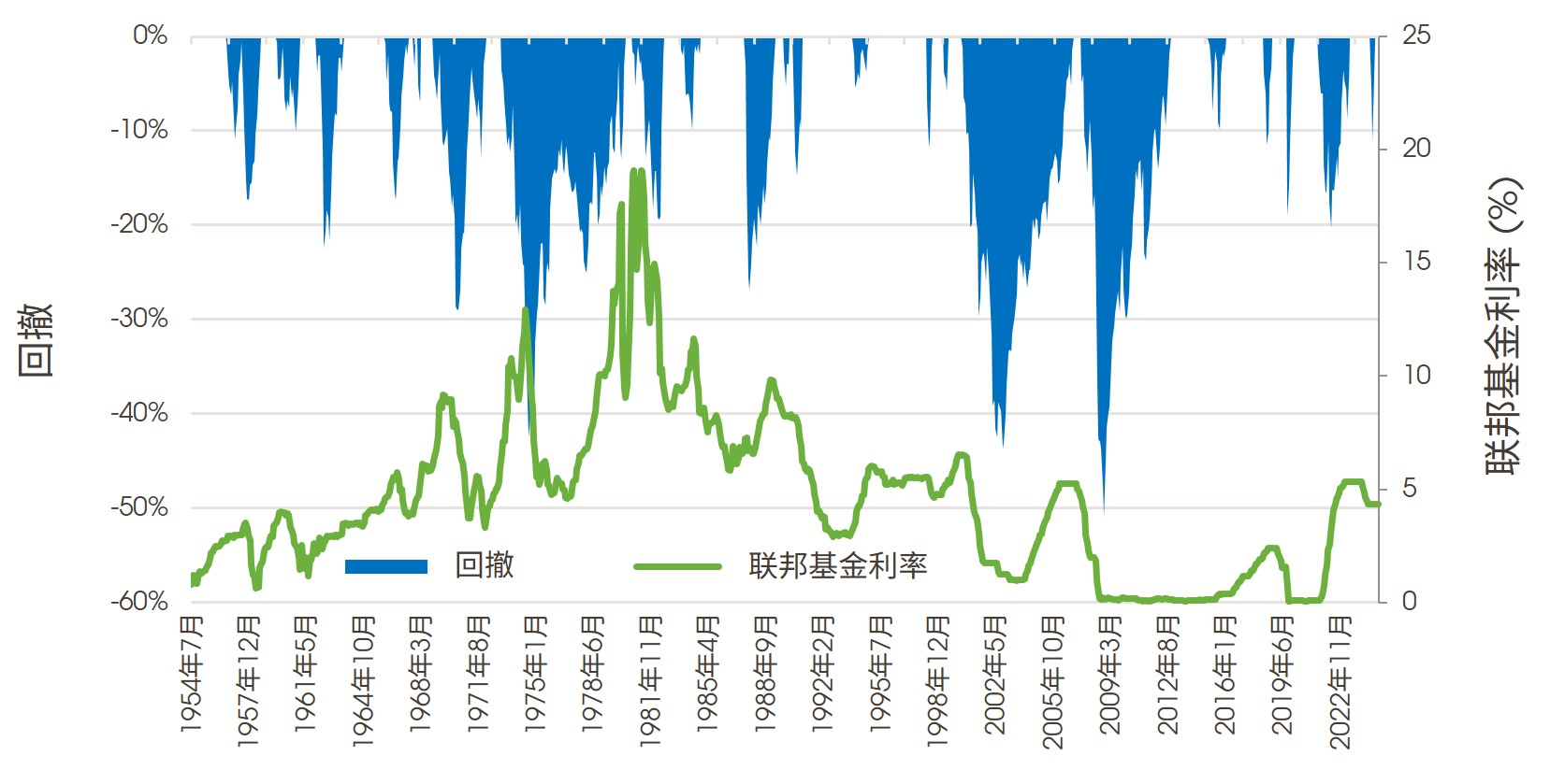 回撤幅度与联邦基金利率