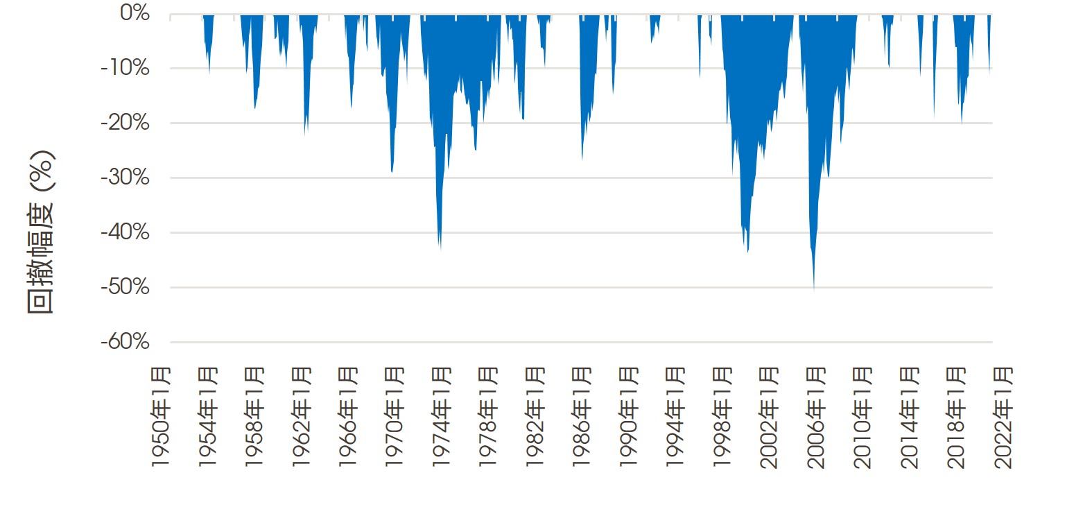 標普500指數的回撤與復甦