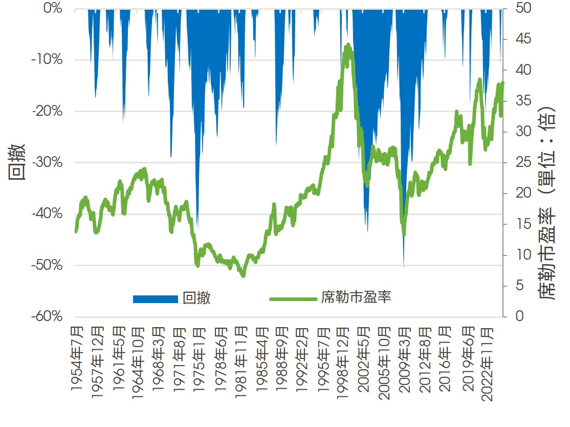 回撤幅度與席勒市盈率