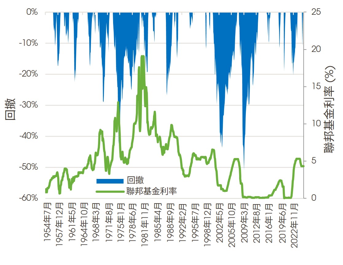 回撤幅度與聯邦基金利率
