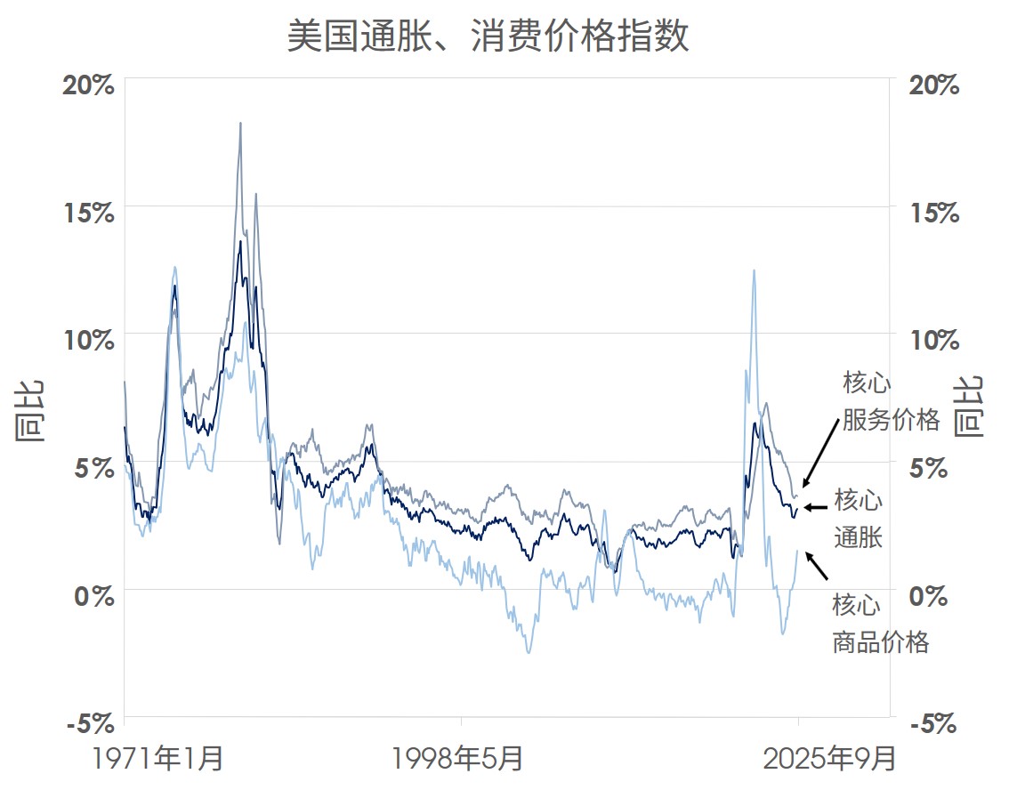 美国通胀、消费价格指数