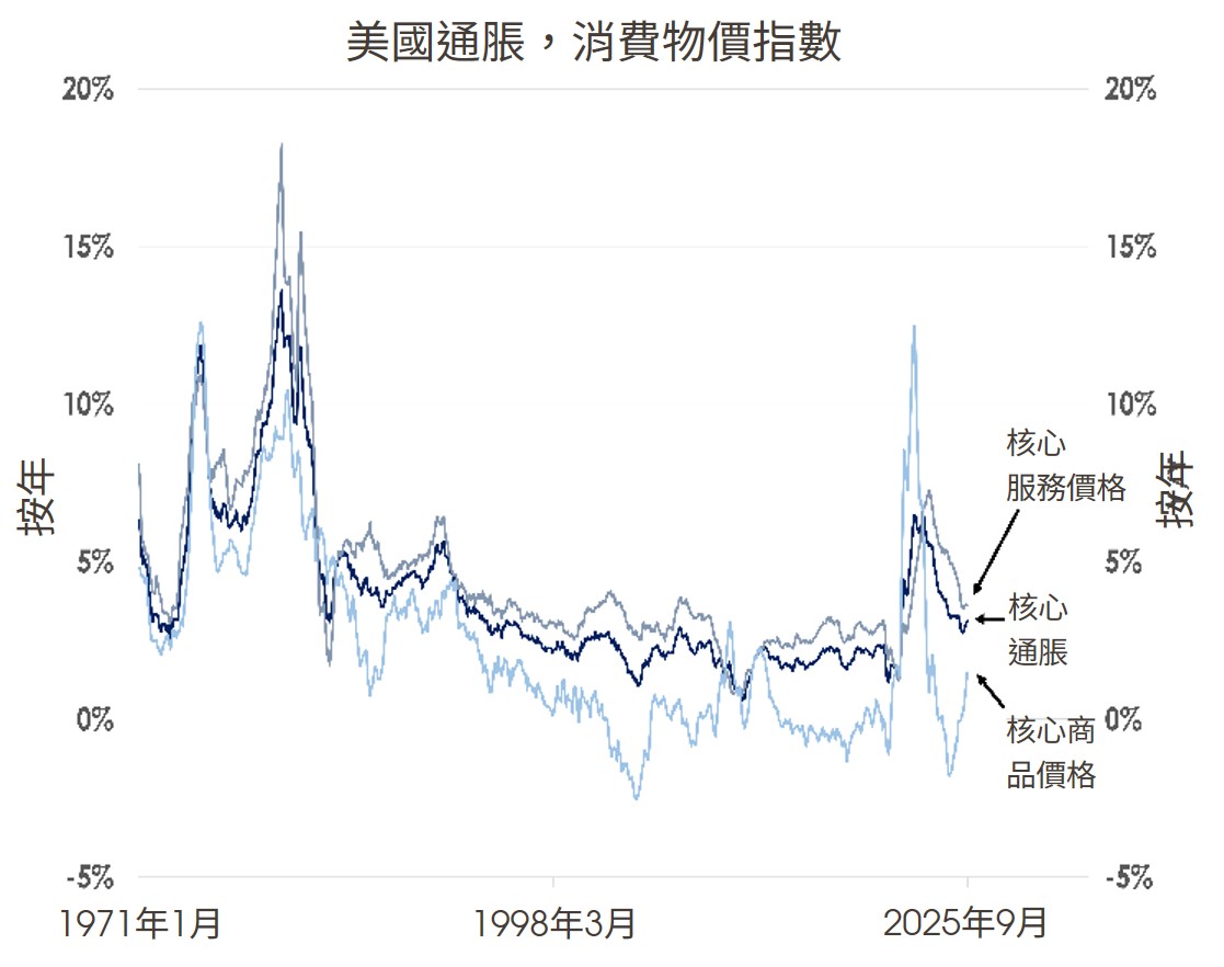 美國通脹,消費物價指數