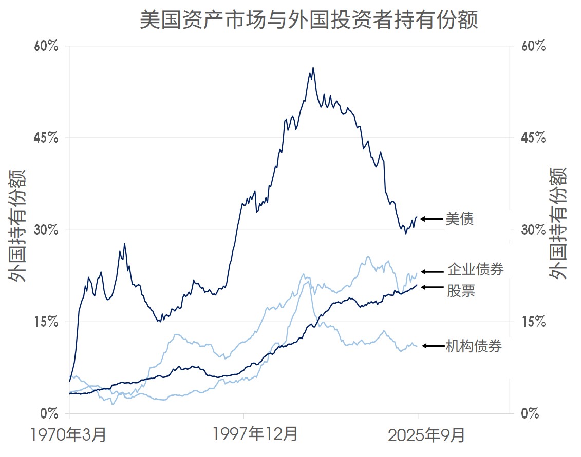 美国资产市场与外国投资者持有份额