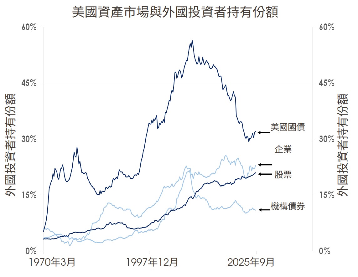 美國資產市場與外國投資者持有份額