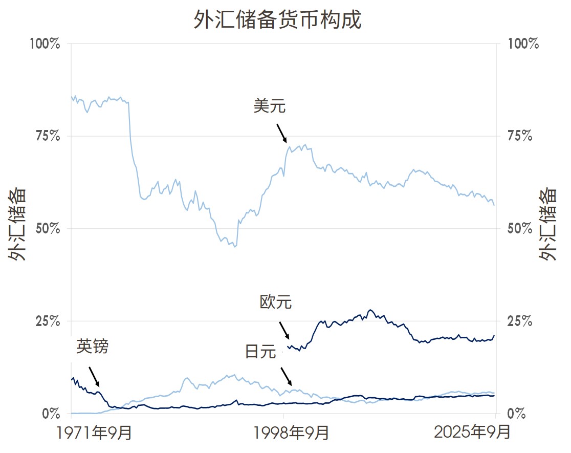外汇储备货币构成