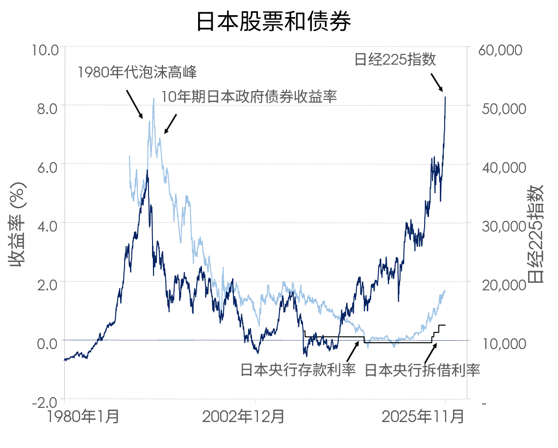 日本股票和债券