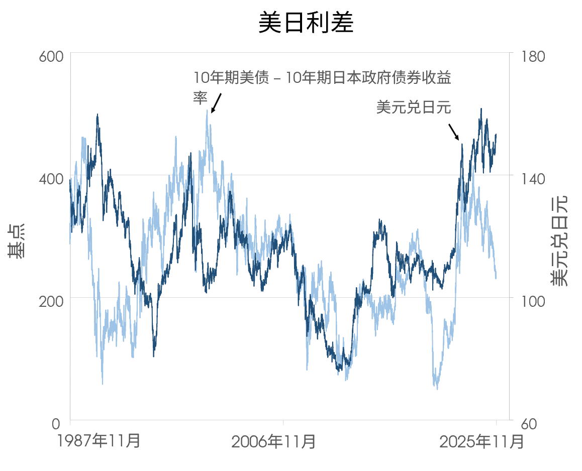 美日利差