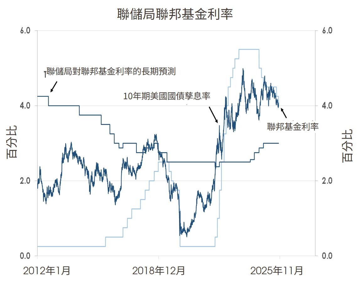 聯儲局聯邦基金利率
