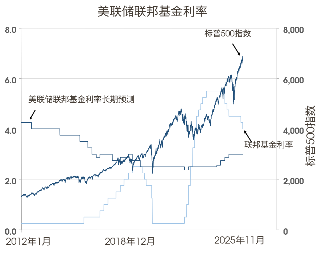 美联储联邦基金利率