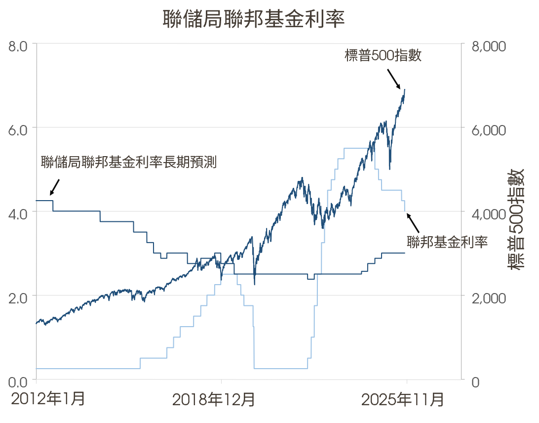 聯儲局聯邦基金利率
