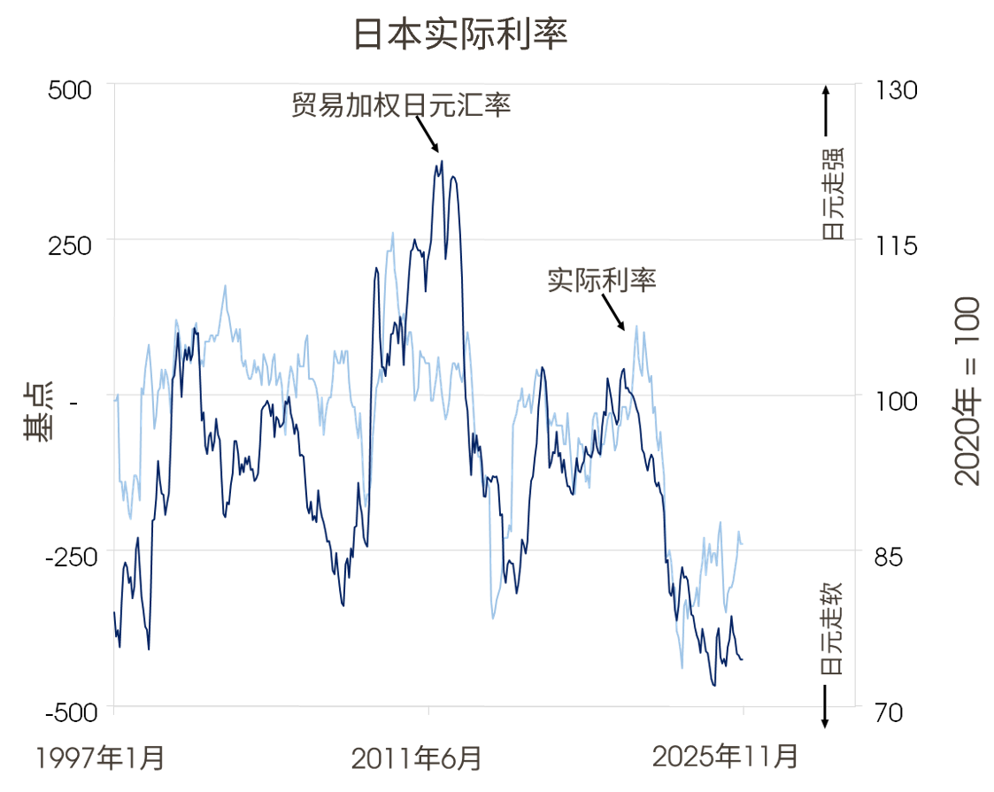 日本实际利率