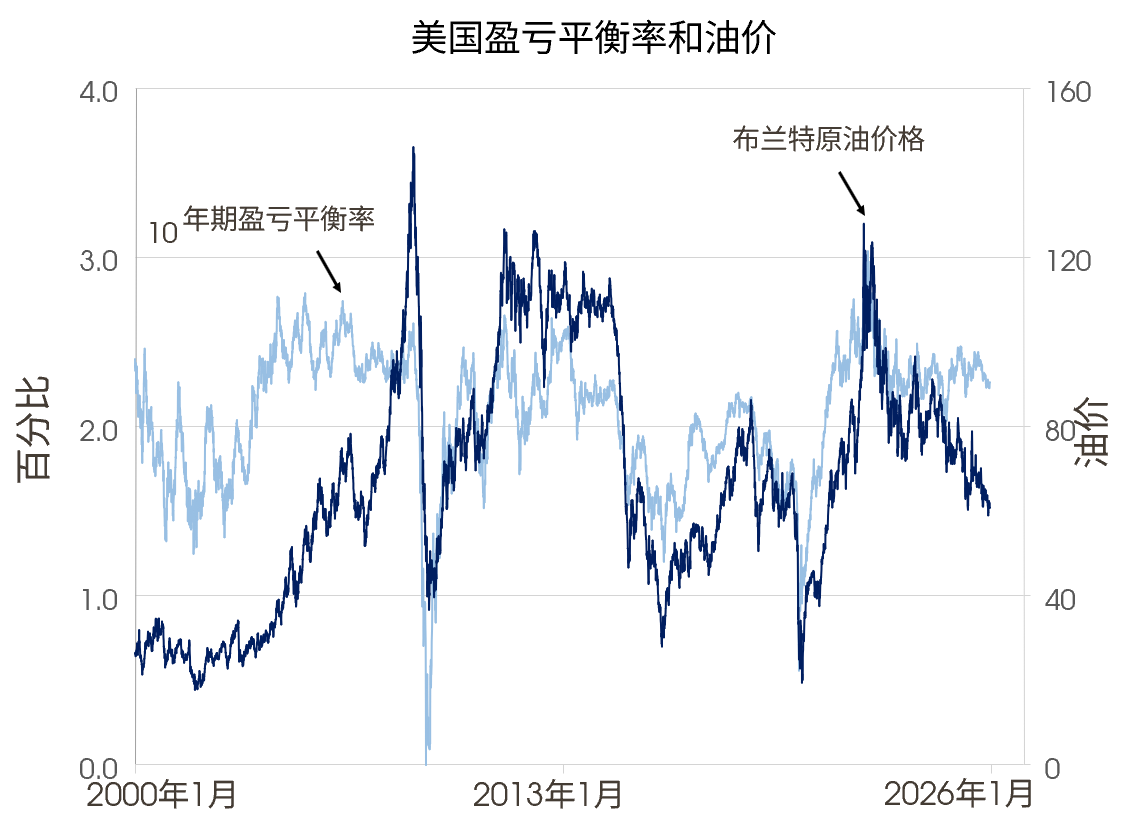 美国盈亏平衡率和油价