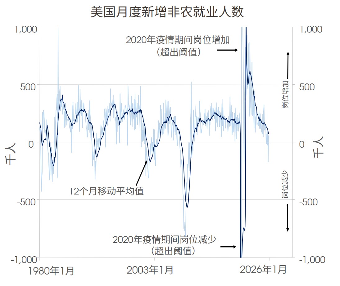 美国月度新增非农就业人数