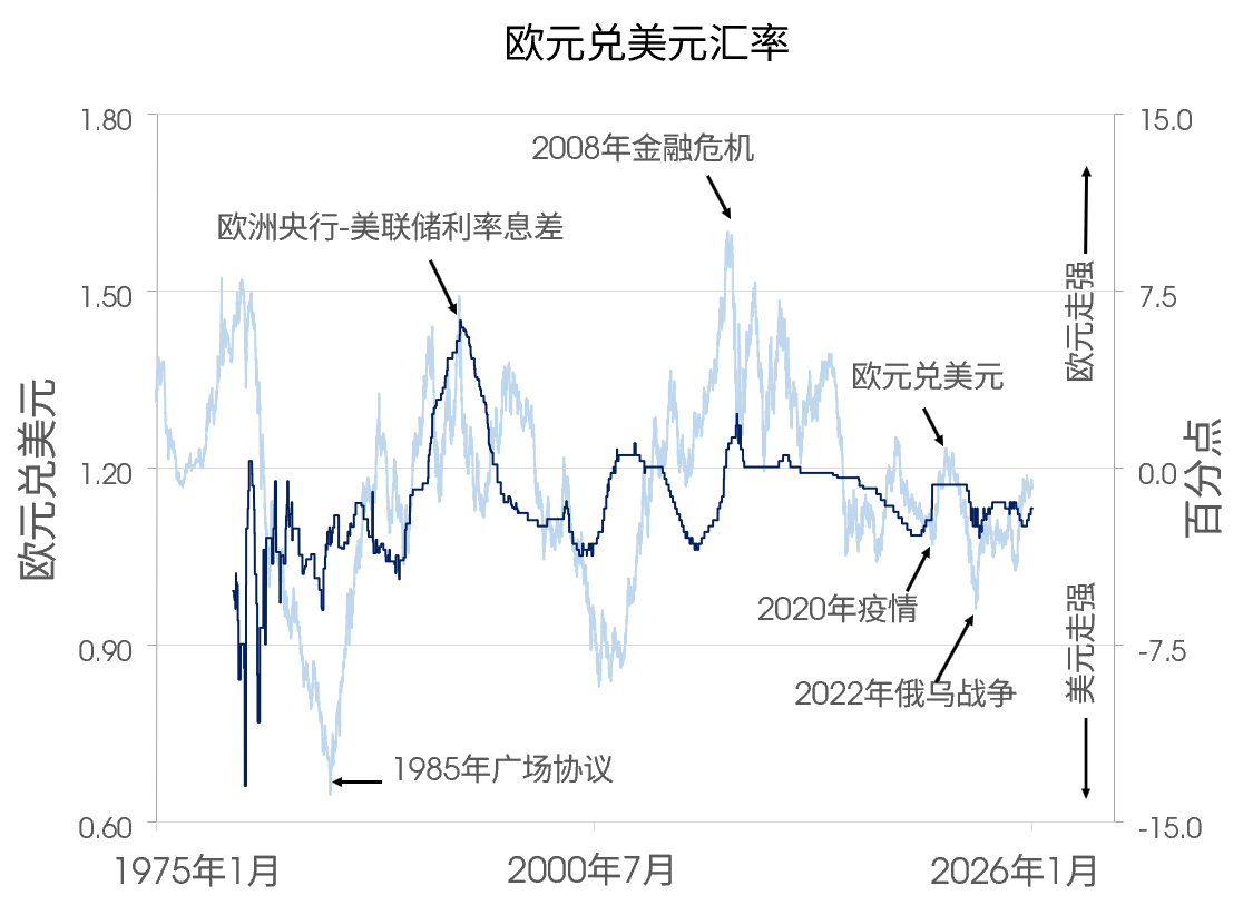 欧元兑美元汇率