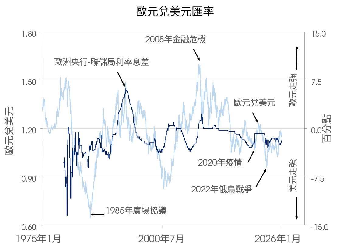 歐元兌美元匯率