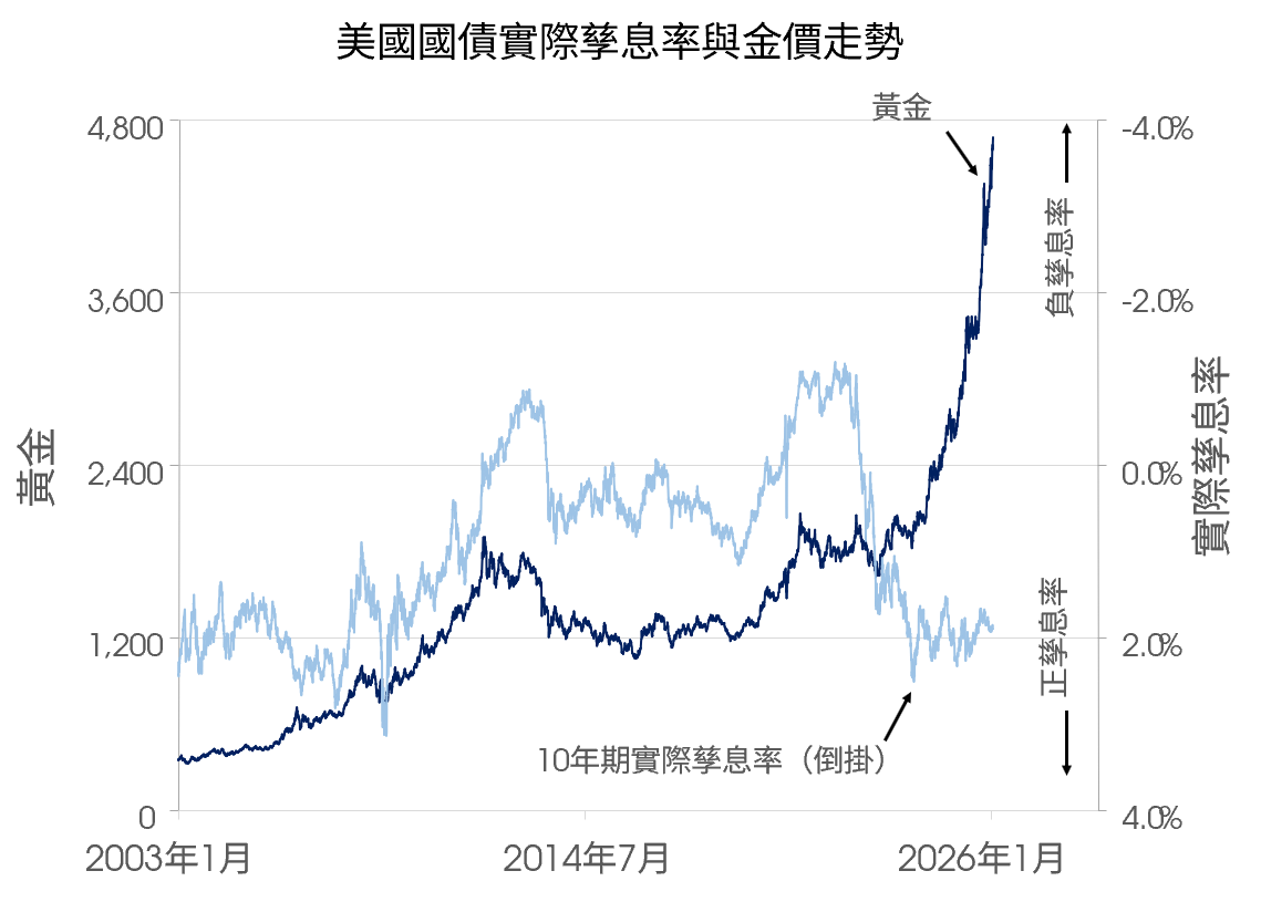 美國國債實際孳息率與金價走勢