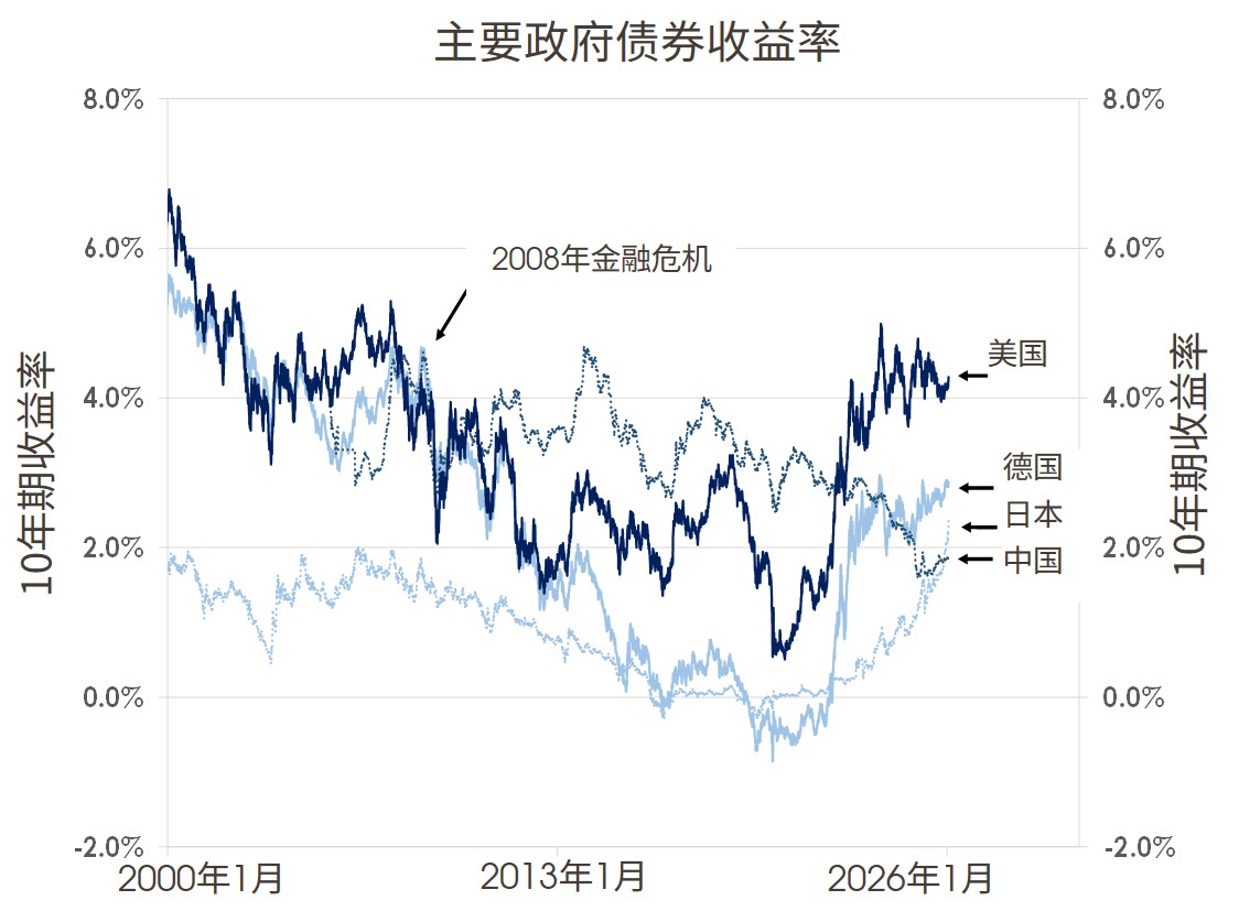 主要政府债券收益率
