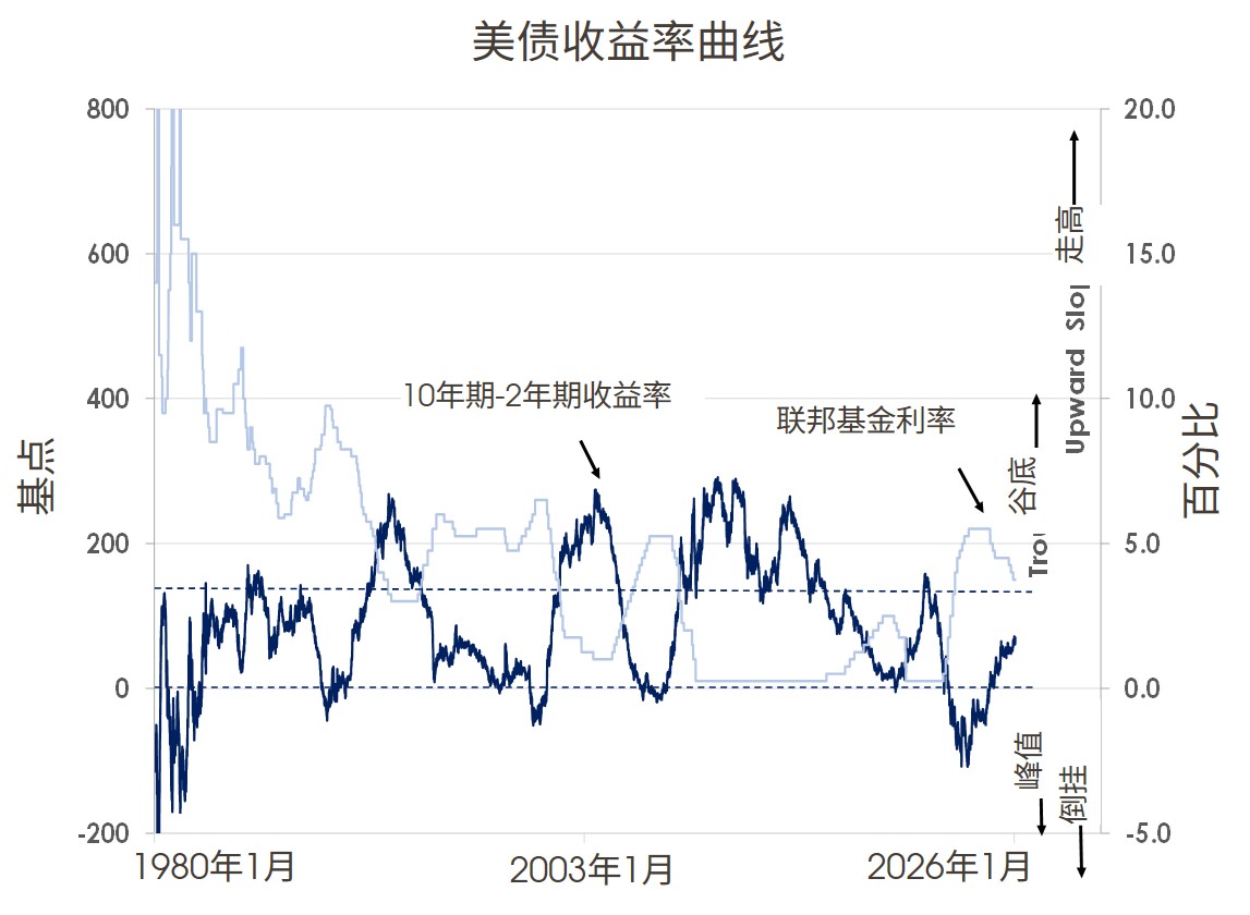 美债收益率曲线