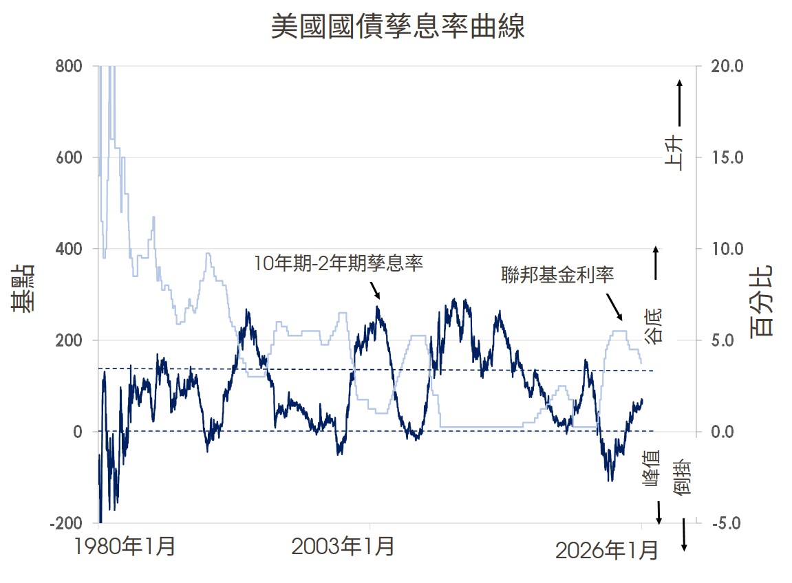 美國國債孳息率曲線