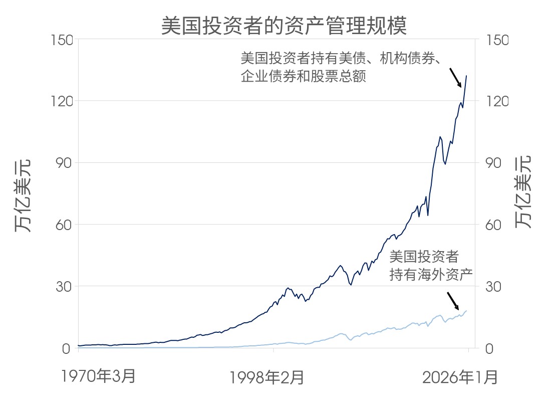 美国投资者的资产管理规模
