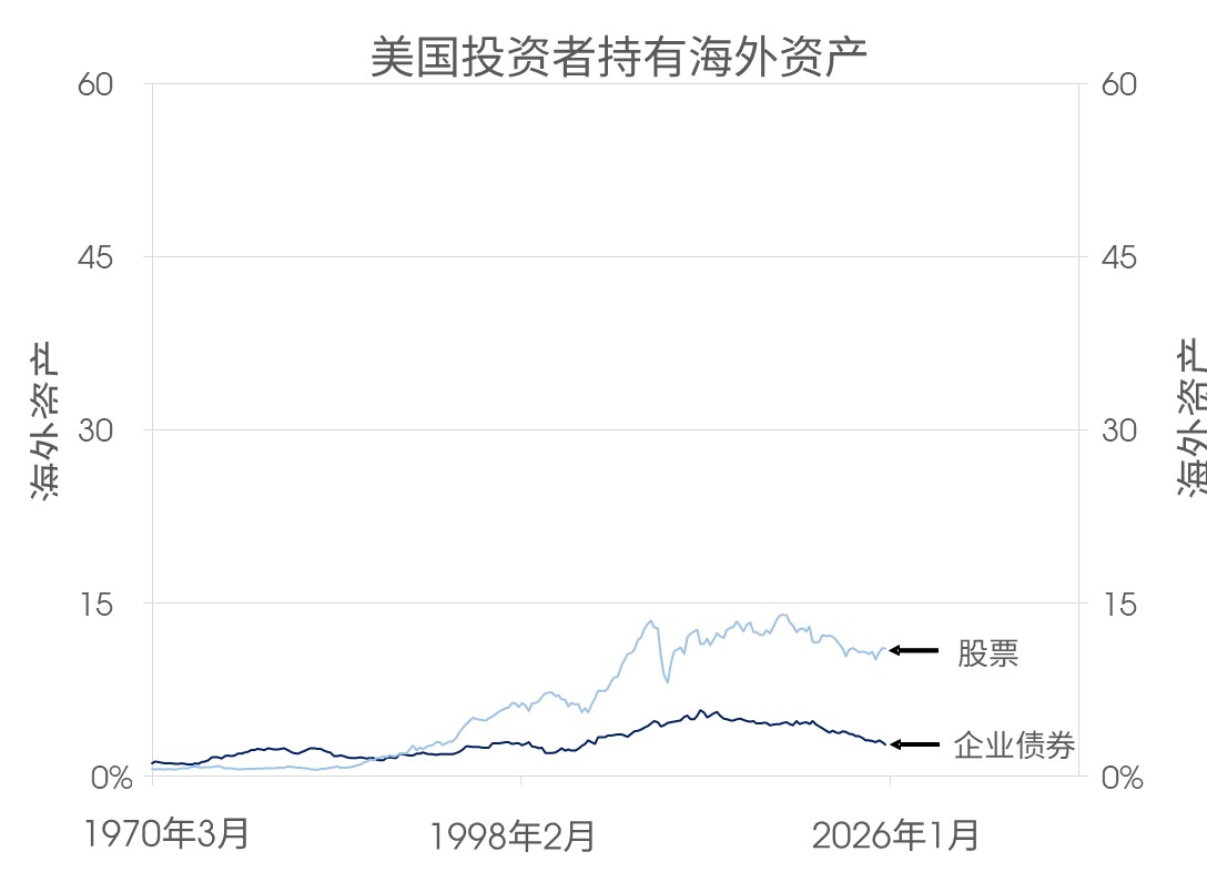 美国投资者持有海外资产