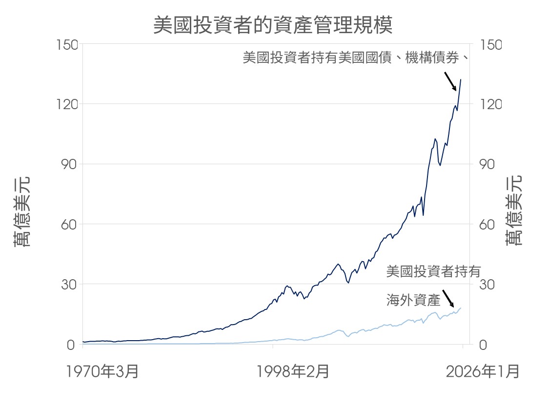 美國投資者的資產管理規模