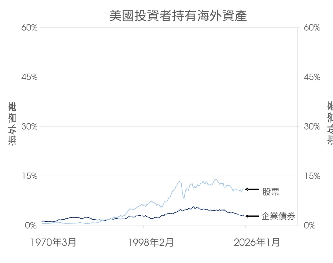 美國投資者持有海外資產