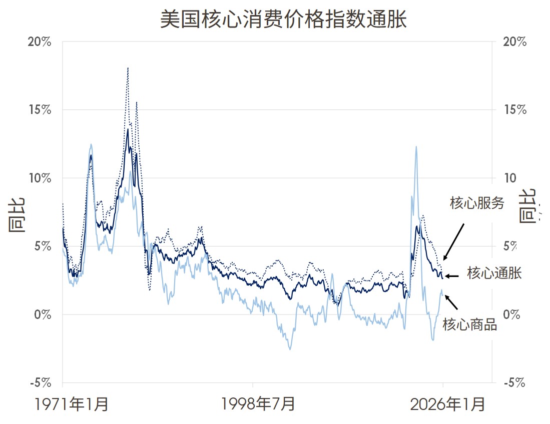 美国核心消费价格指数通胀
