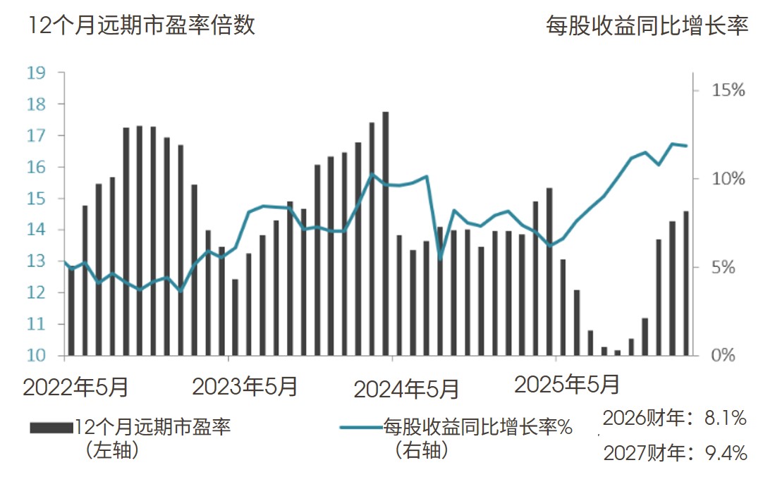 MSCI日本指数每股收益增长率及12个月远期市盈率
