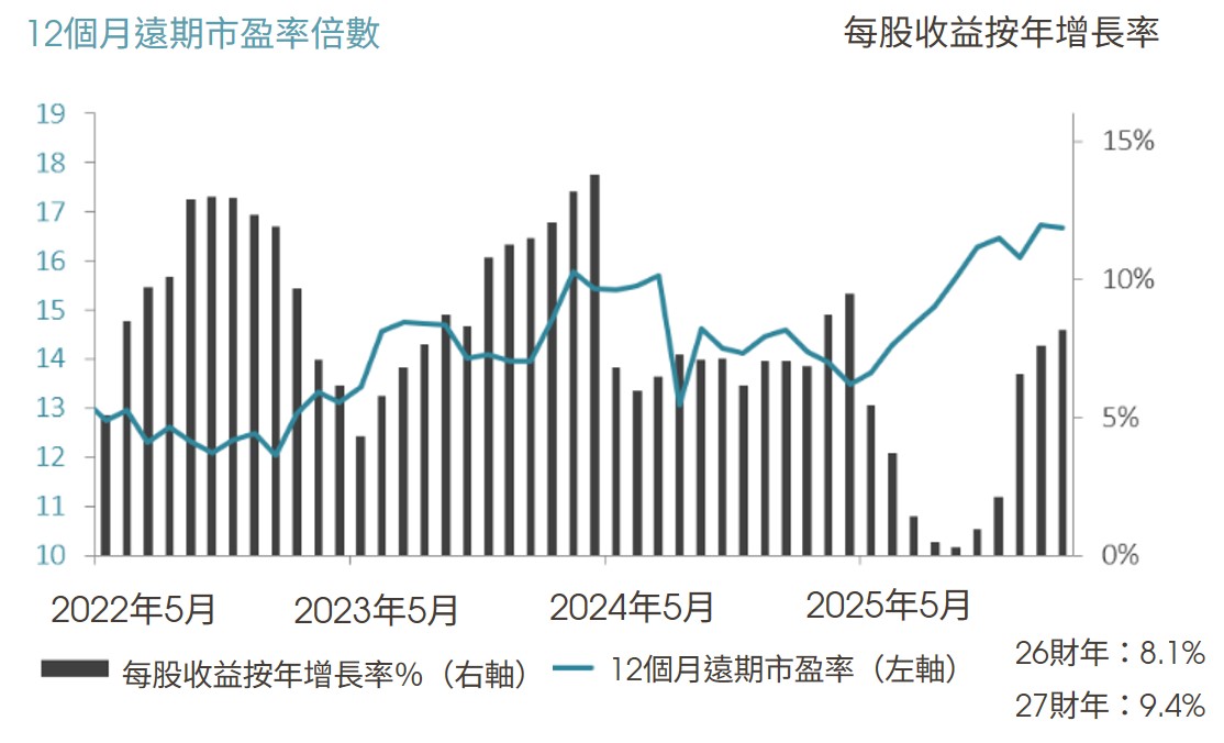 MSCI日本指數每股收益增長率及12個月遠期市盈率